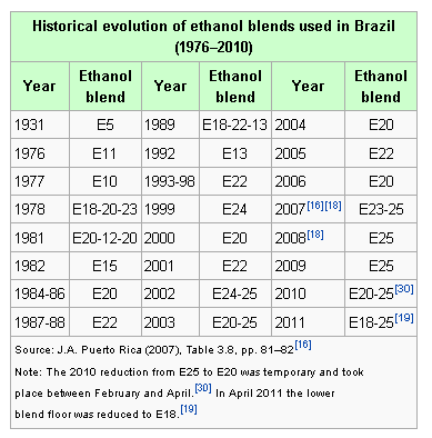 ブラジルのアルコール政策年表.PNG