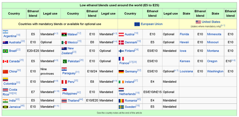 Low ethanol blends used around the world E5 to E25.PNG